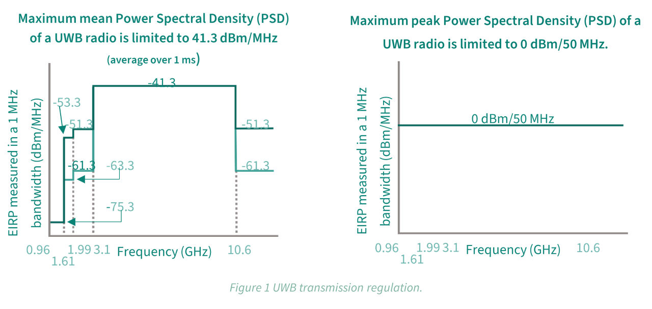 UWB energy regulations