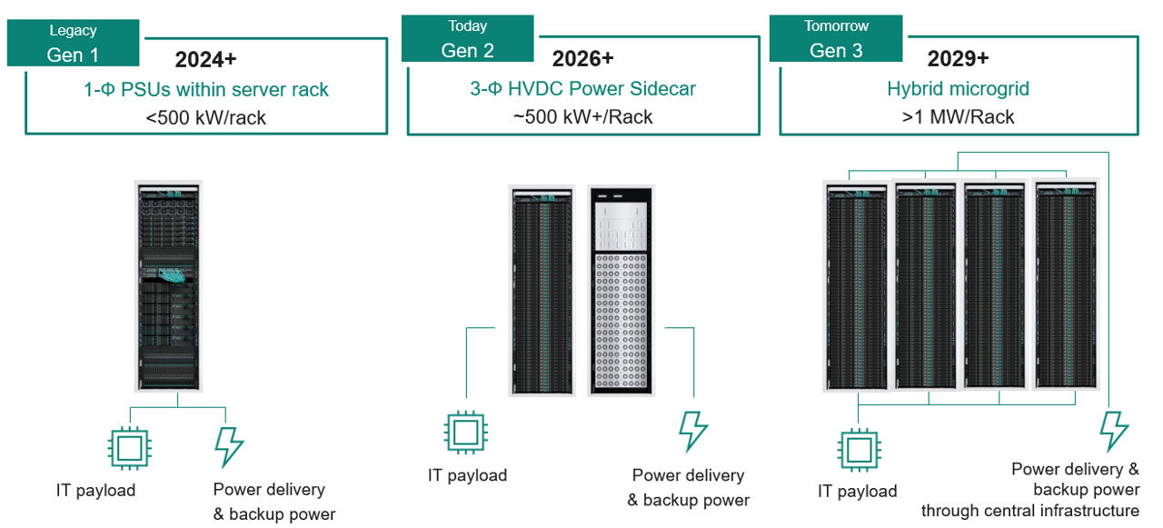 ラックあたり最大1MWの250 kW超のアーキテクチャの進化