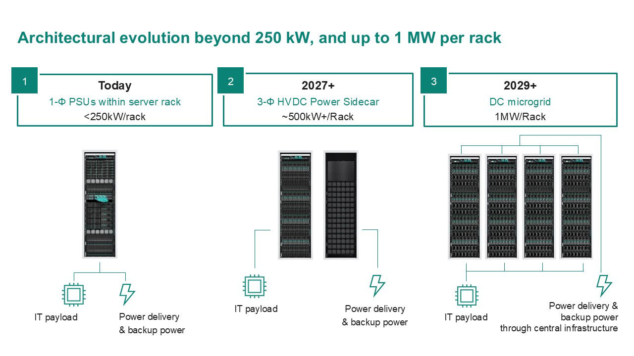 Architectural evolution beyond 250kW, and up to 1MW per rack