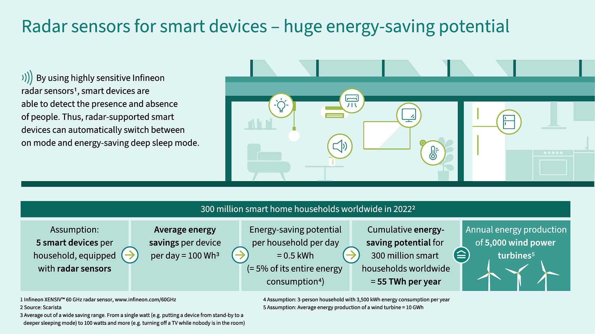 Graphic about radar sensors for smart devices and the huge energy-saving potential