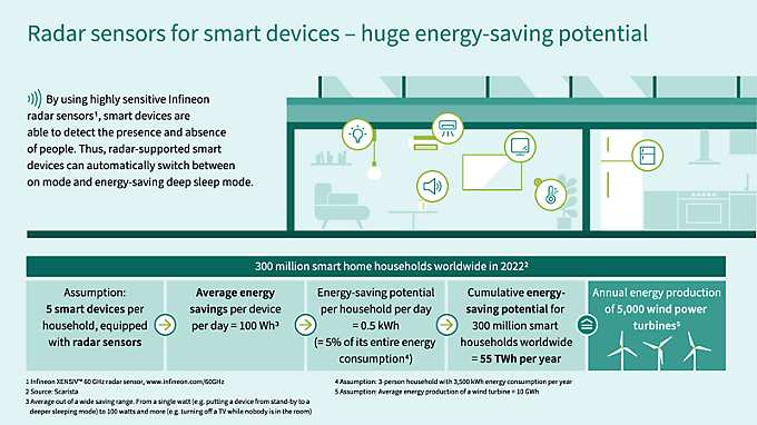 Graphic about radar sensors for smart devices and the huge energy-saving potential