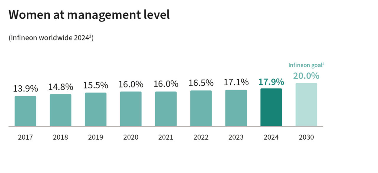 women at management level