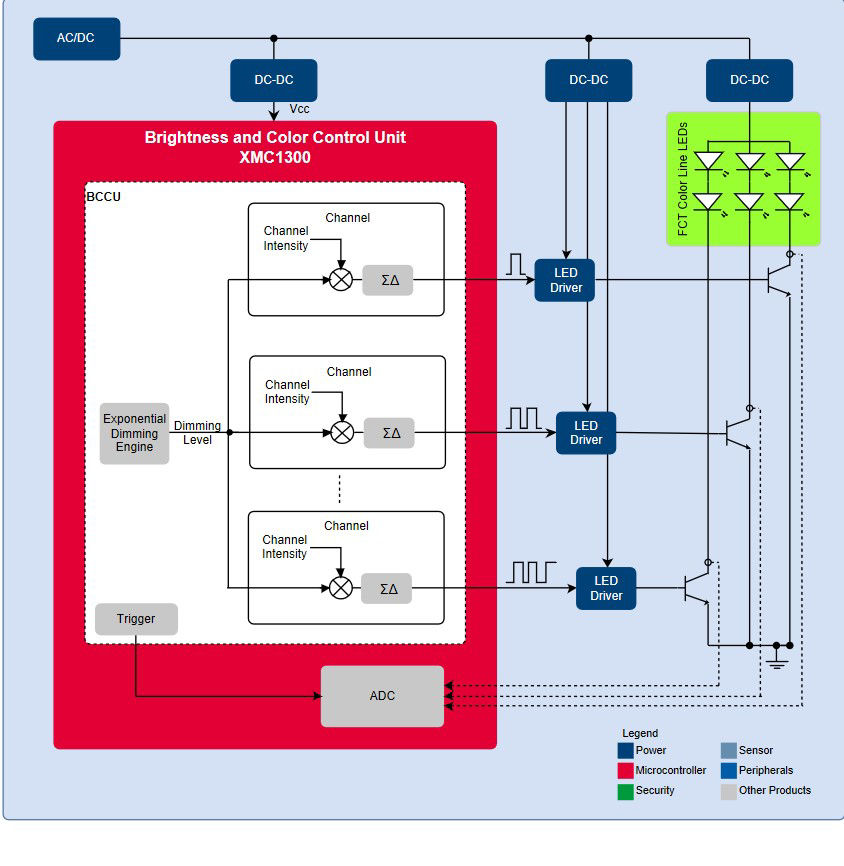 XMC1300-Lighting-LED