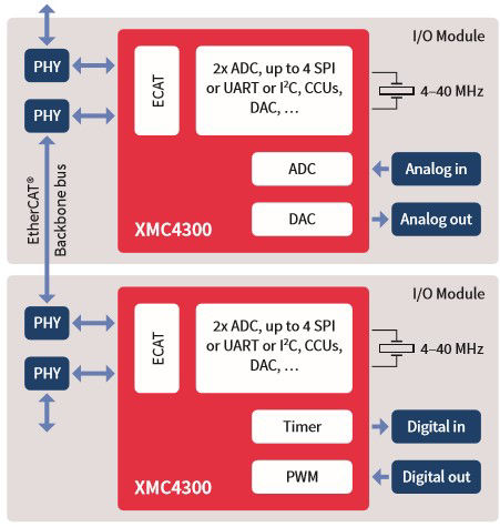 XMC4300