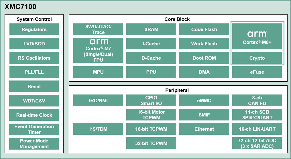 XMC7100-Diagram