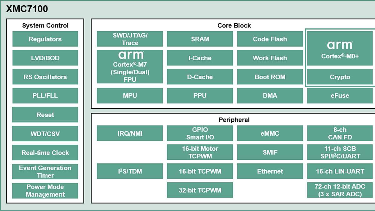 XMC7100-Diagram