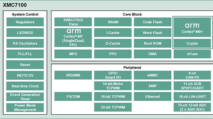 XMC7100-Diagram