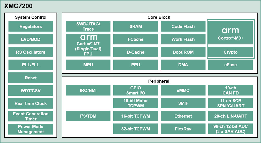 XMC7200-Diagram