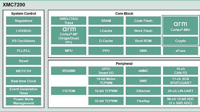 XMC7200-Diagram
