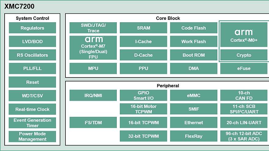 XMC7200-Diagram