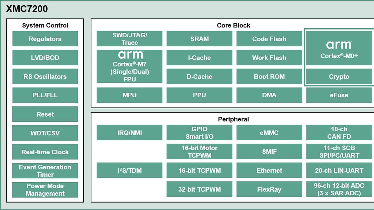 XMC7200-Diagram