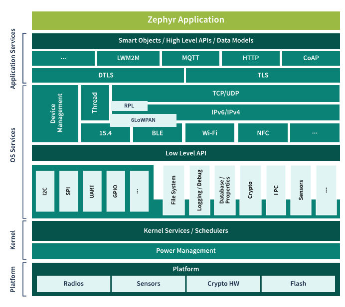 Zephyr® architecture diagram